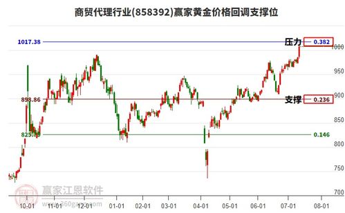 商貿(mào)代理行業(yè)強勢上揚，工藝美術(shù)品零售迎來新機遇